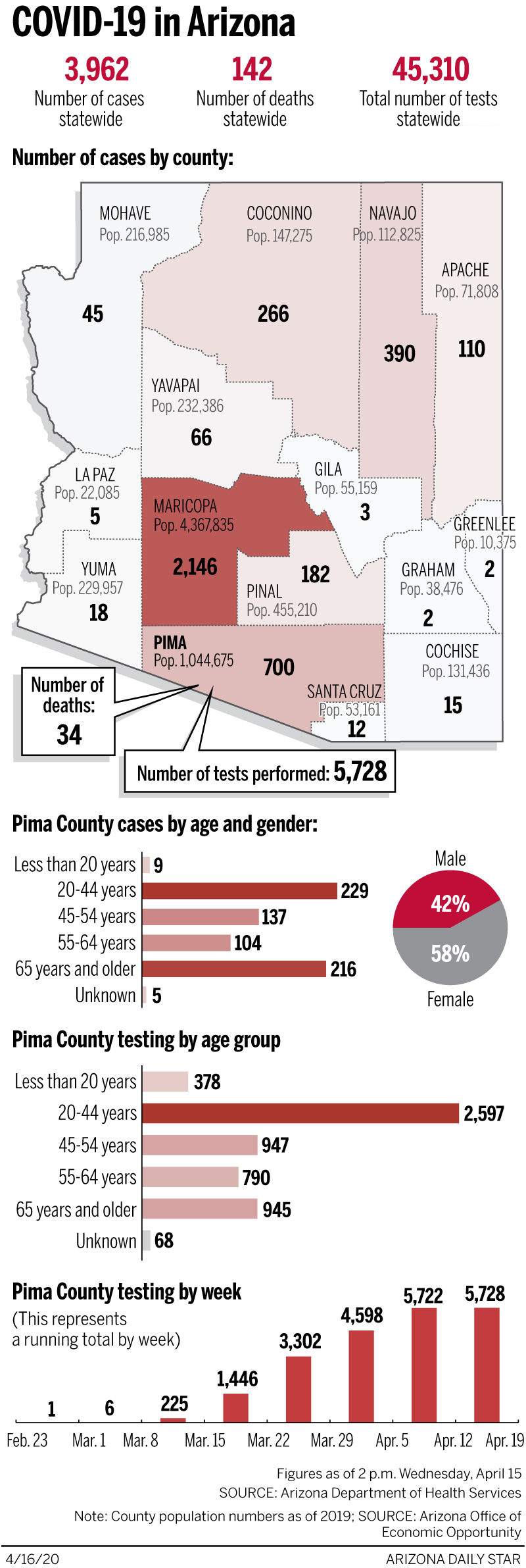 By the numbers: Map of coronavirus cases in Arizona broken down by county, April 15